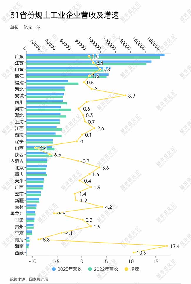 財(cái)神觀察：2023年各省市規(guī)上工業(yè)營(yíng)收及增速概況