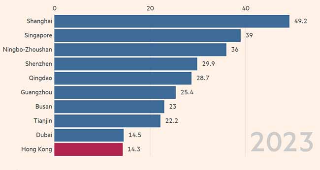 財(cái)神導(dǎo)航：2023年香港港口吞吐量跌至全球第十